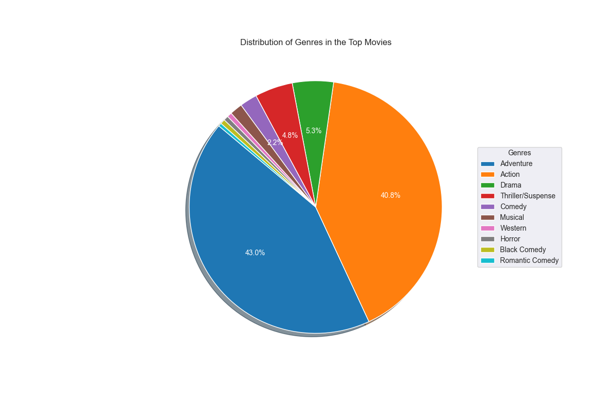 Distribution of genres among top 500 movies