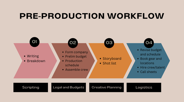 Addressing the Challenges of Film Pre-Production Scheduling